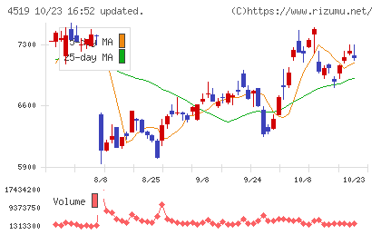 中外製薬チャート