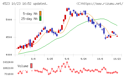 エーザイチャート