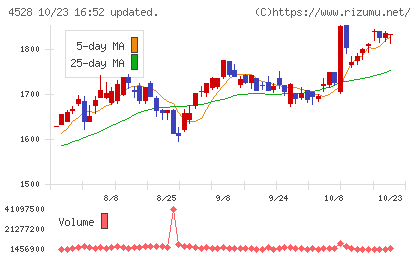 小野薬品工業チャート