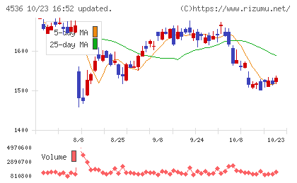 参天製薬チャート