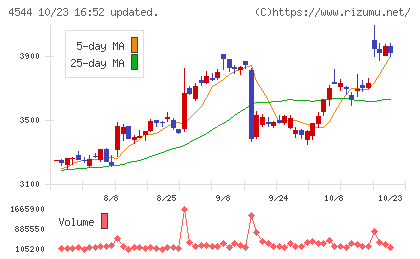 H.U.グループホールディングスチャート