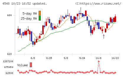 生化学工業チャート