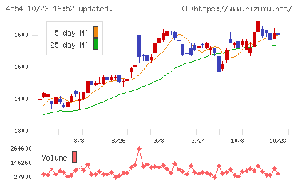 富士製薬工業チャート