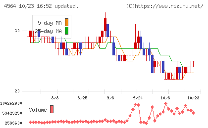 オンコセラピー・サイエンスチャート