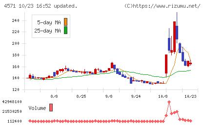 NANO MRNAチャート