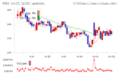 カイオム・バイオサイエンスチャート