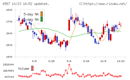 ペプチドリームチャート
