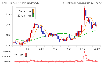 オンコリスバイオファーマチャート