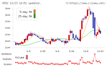 サンバイオチャート