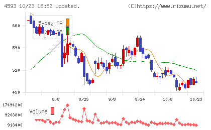 ヘリオスチャート