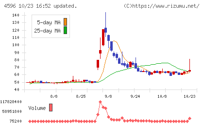 窪田製薬ホールディングスチャート
