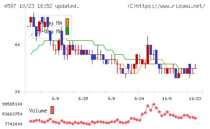 ソレイジア・ファーマチャート