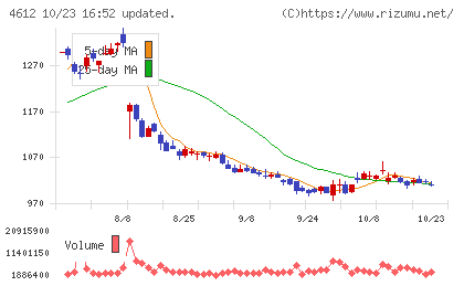 日本ペイントホールディングスチャート