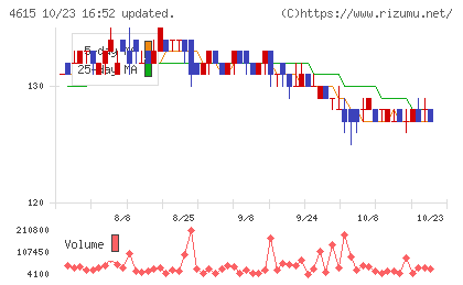 神東塗料チャート