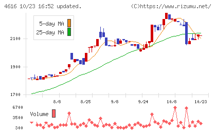 川上塗料チャート