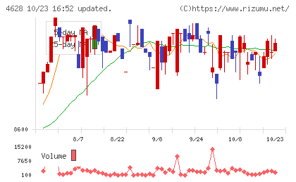 エスケー化研チャート