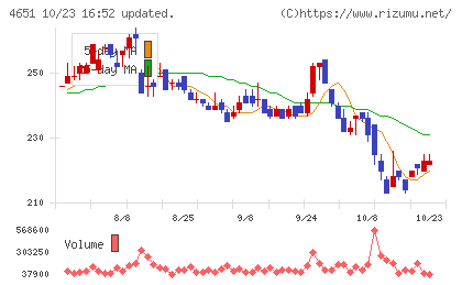 サニックスホールディングスチャート