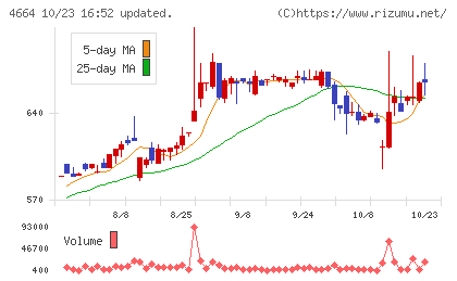 ＲＳＣチャート