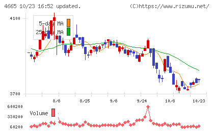 ダスキンチャート