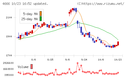 パーク24チャート