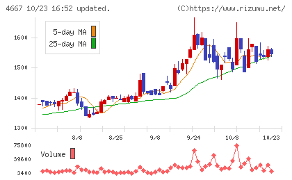 アイサンテクノロジーチャート