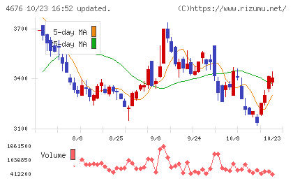 フジ・メディア・ホールディングスチャート