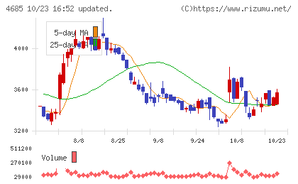 菱友システムズチャート