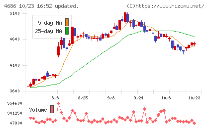 ジャストシステムチャート