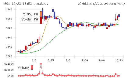 ワシントンホテルチャート