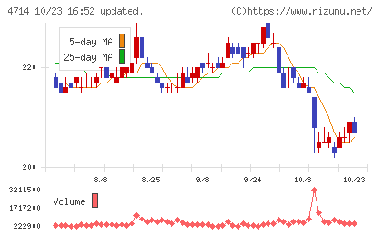 リソー教育グループチャート