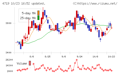アルファシステムズチャート