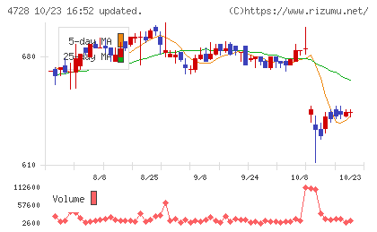 トーセチャート