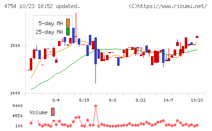 トスネットチャート