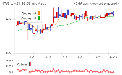 エックスネットチャート