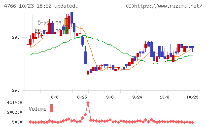 ピーエイチャート