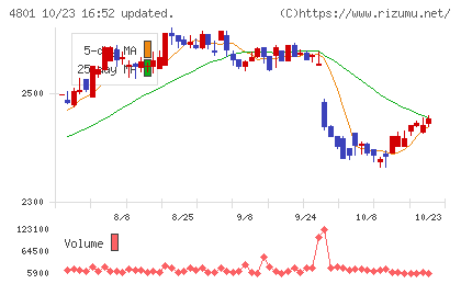 セントラルスポーツチャート