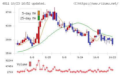ドリーム・アーツチャート