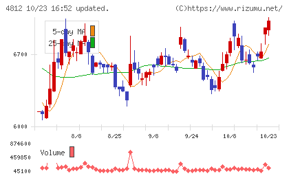 電通総研チャート