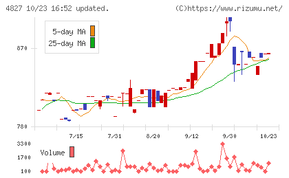 ビジネス・ワンホールディングスチャート