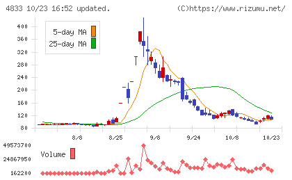Ｄｅｆ　ｃｏｎｓｕｌｔｉｎｇチャート