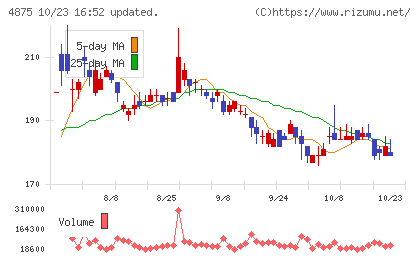 メディシノバチャート