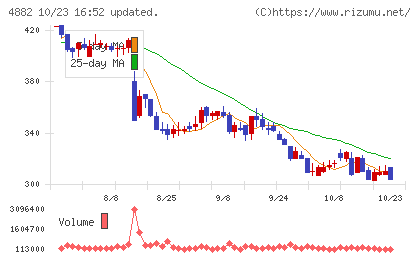 ペルセウスプロテオミクスチャート