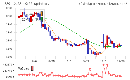 レナサイエンスチャート