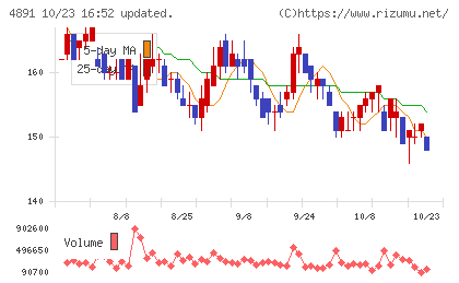 ティムスチャート