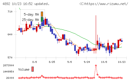 サイフューズチャート