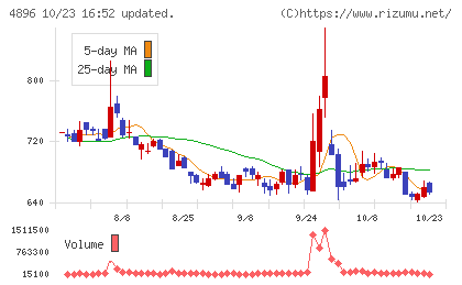 ケイファーマチャート