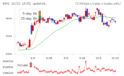 富士フイルムホールディングスチャート