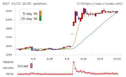 マンダムチャート