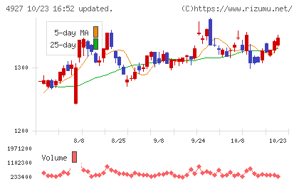 ポーラ・オルビスホールディングスチャート