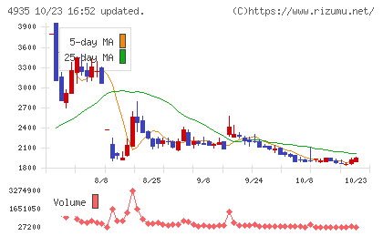 リベルタチャート